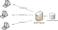 DHCP – Dynamic Host Configuration Protocol